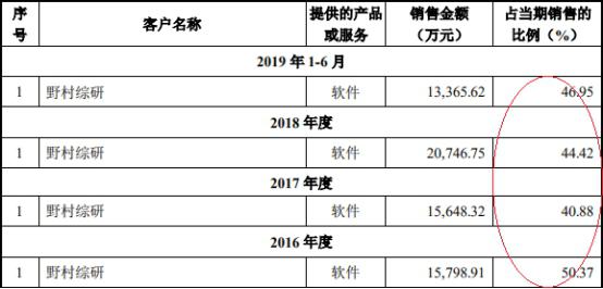 凌志软件研发费用率年年降 实控人夫妇有日本永居权