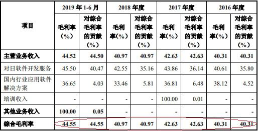 凌志软件研发费用率年年降 实控人夫妇有日本永居权