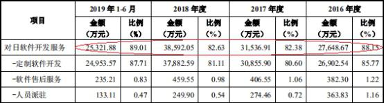 凌志软件研发费用率年年降 实控人夫妇有日本永居权