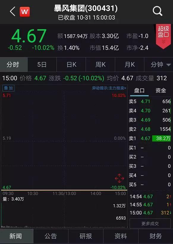 高管都跑光了！暴风集团窘境上热搜 监管紧急问询