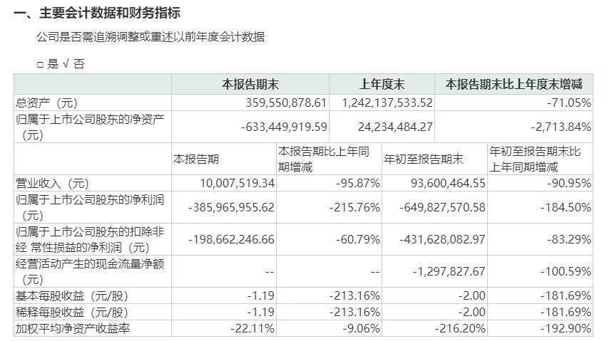 高管都跑光了！暴风集团窘境上热搜 监管紧急问询