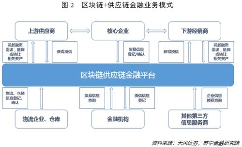“双链”合璧！国家定调的区块链 将如何重塑供应链金融？