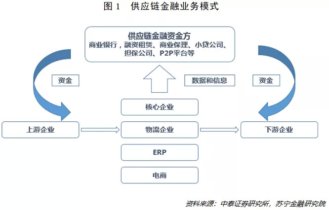 “双链”合璧！区块链将如何重塑供应链金融？