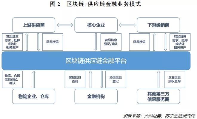 “双链”合璧！区块链将如何重塑供应链金融？