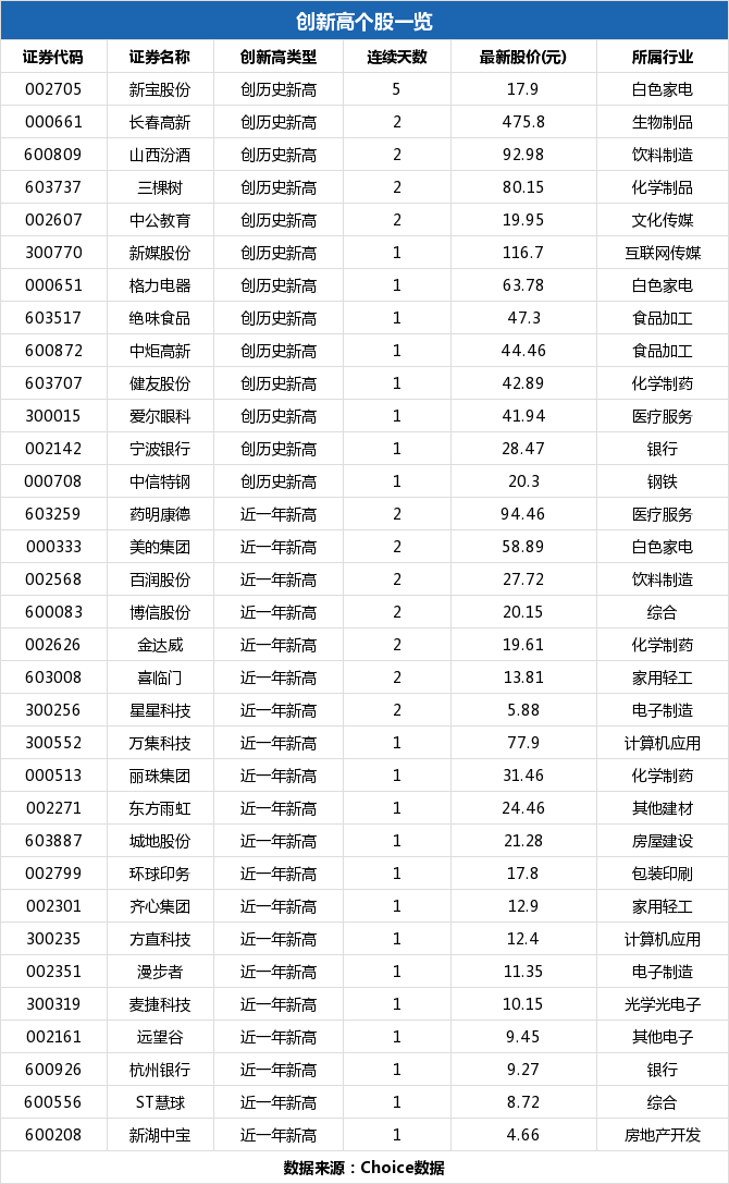 格力电器盘中最高64.4元创历史新高，总市值3836.83亿元