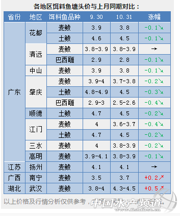 亏得惨亏到哭，大幅烂市！11月鱼价会雄起吗？