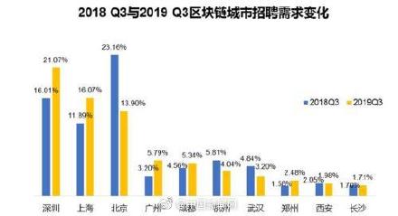 区块链人才月均薪水1.6万 京沪深招聘需求大