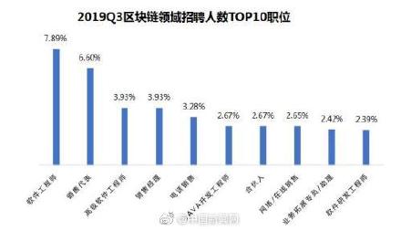 区块链人才月均薪水1.6万 京沪深招聘需求大