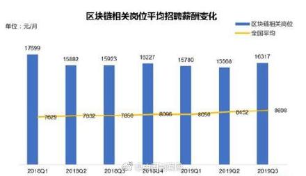 区块链人才月均薪水1.6万 京沪深招聘需求大