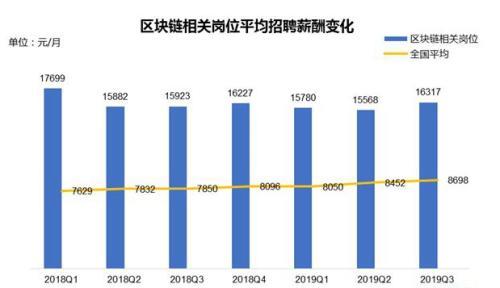 区块链人才月均薪酬1.6万元 京沪深招聘需求大