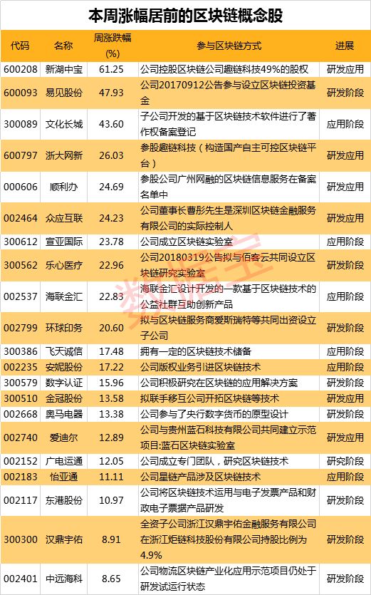 还在买“假区块链”概念股？真龙头是他们，这些股区块链含金量高，21股滞涨且业绩大增