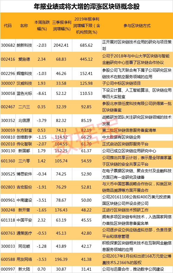 还在买“假区块链”概念股？真龙头是他们，这些股区块链含金量高，21股滞涨且业绩大增