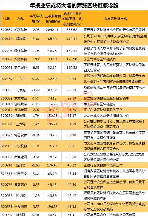 还在买“假区块链”概念股？真龙头是他们 这些股区块链含金量高 21股滞涨且业绩大增