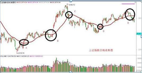 一位成功操盘手10年心得：5万以下本金的散户，若想不亏钱，建议死记“生命线突破买，生命线跌破卖”