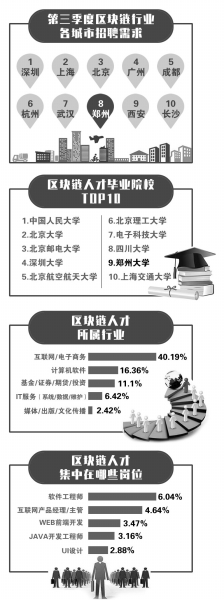 区块链行业平均月薪1.6万 郑州区块链人才招聘需求居全国前十