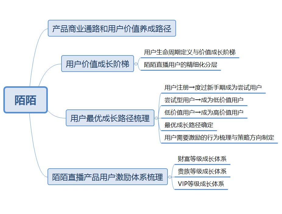 陌陌直播用户体系拆解：如何让用户付费