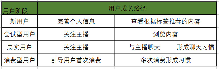 陌陌直播用户体系拆解：如何让用户付费