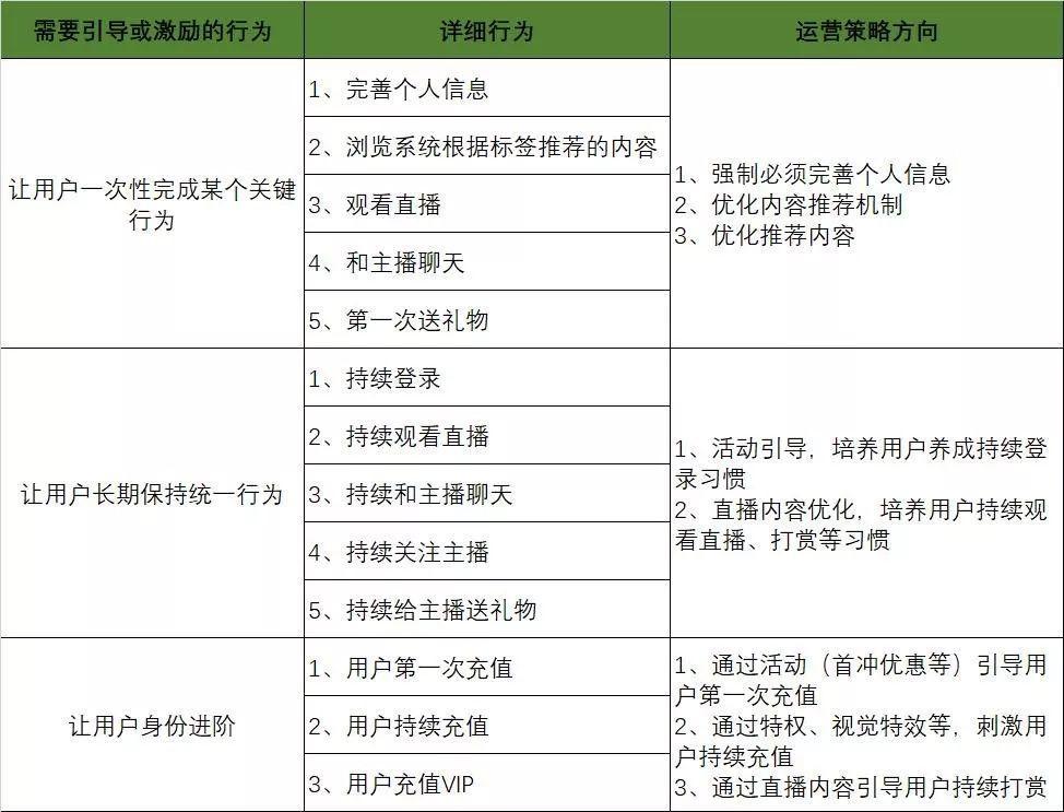 陌陌直播用户体系拆解：如何让用户付费