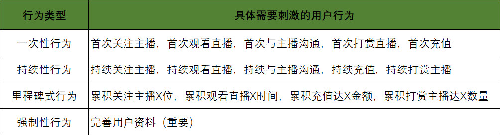 陌陌直播用户体系拆解：如何让用户付费