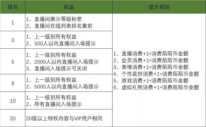 陌陌直播用户体系拆解：如何让用户付费