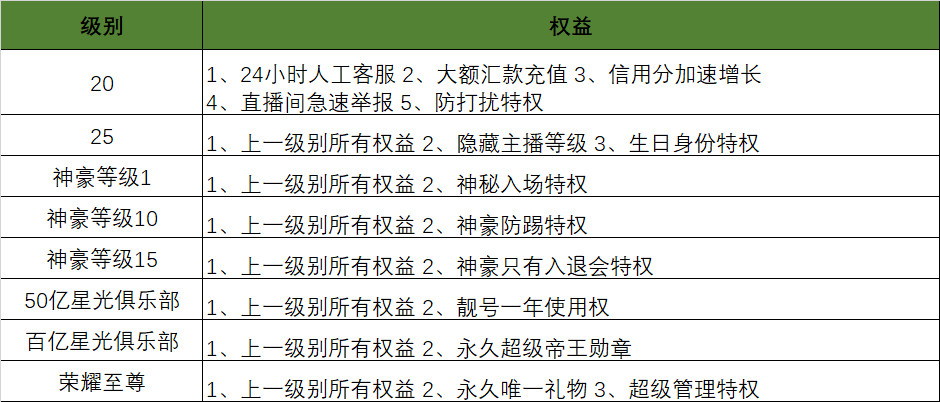 陌陌直播用户体系拆解:如何让用户付费