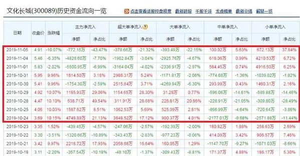 “区块链概念股”文化长城遭立案调查：止步6连板 主力出逃 小散接盘被套