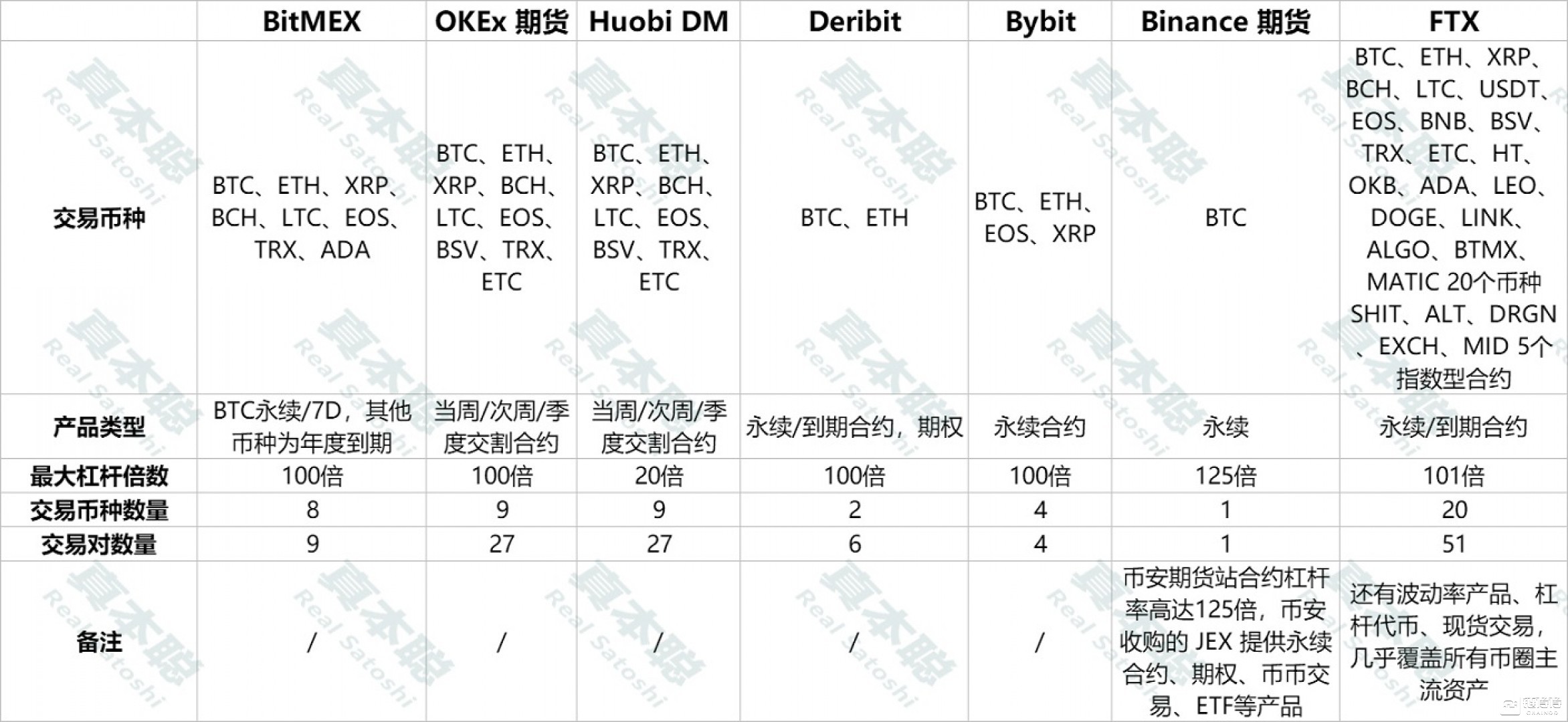 一文读懂衍生品市场格局，七大交易所谁最靠谱