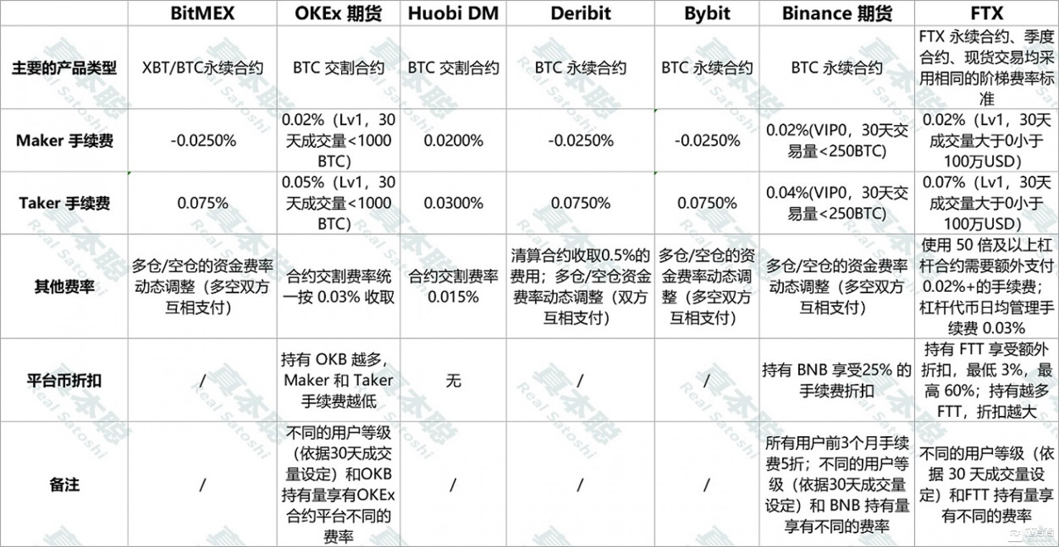 一文读懂衍生品市场格局，七大交易所谁最靠谱