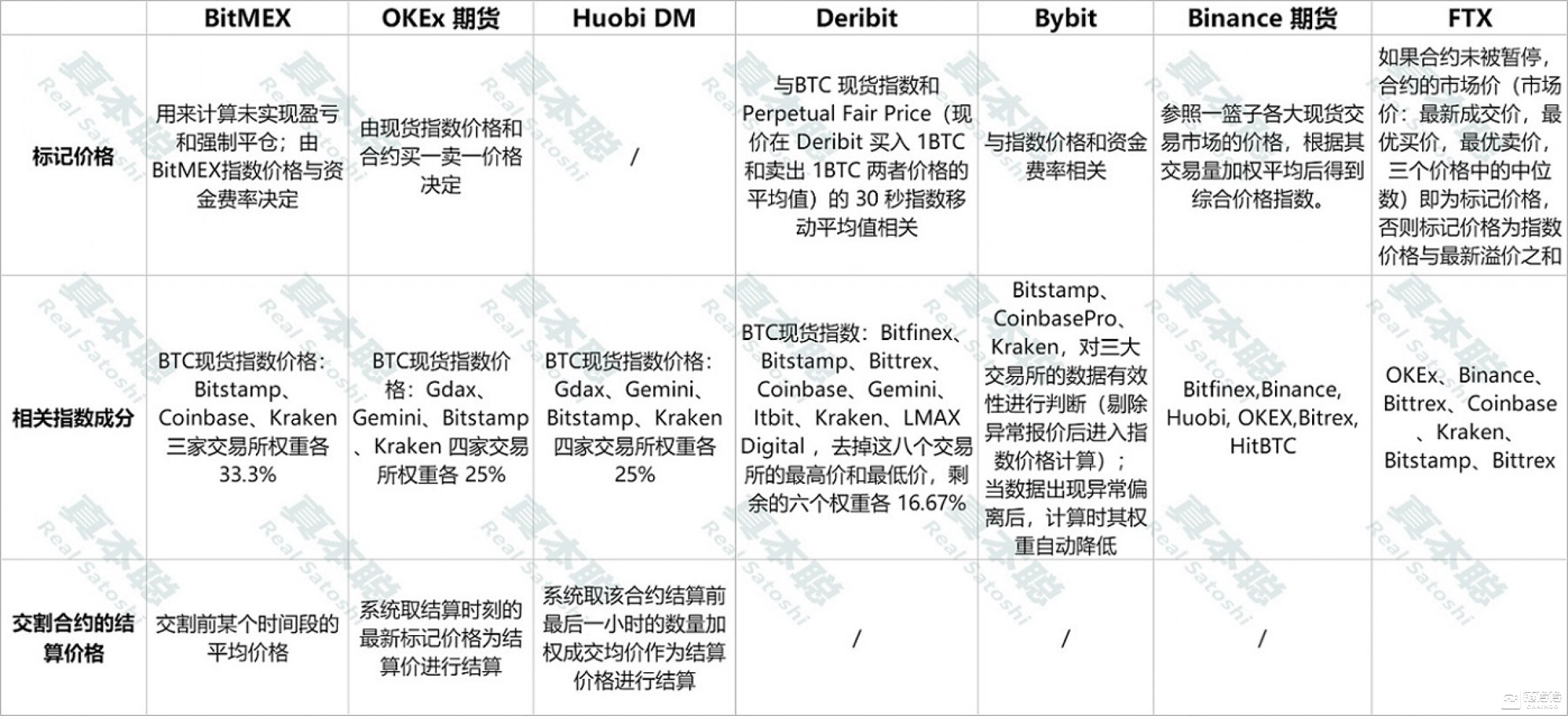 一文读懂衍生品市场格局，七大交易所谁最靠谱