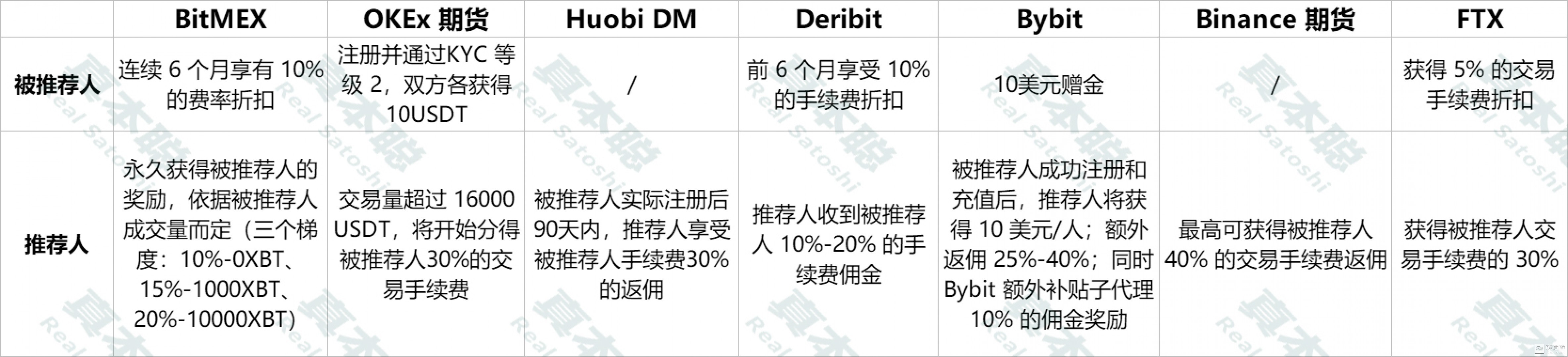 一文读懂衍生品市场格局，七大交易所谁最靠谱