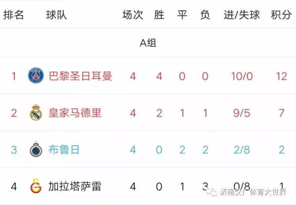 188比分网足球即时比分(欧冠-新星戴帽皇马6-0大胜 10人曼城1-1客平 尤文2-1绝杀出线)