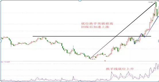 为什么说10万资金以下的散户基本赚不到钱？因为他们连“一根巨阳上影长，收盘一瞬抢入忙”都不知道