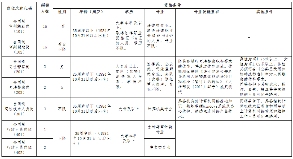 南昌经济开发区招聘（月薪7522元）