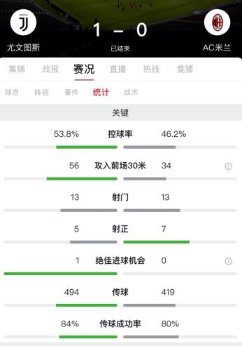 意甲360直播无插件(迪巴拉替补破门制胜什琴斯尼献神扑，尤文1-0AC米兰)