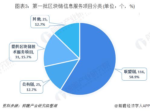 2019年中国区块链市场现状与发展趋势 区块链信息服务实行备案制