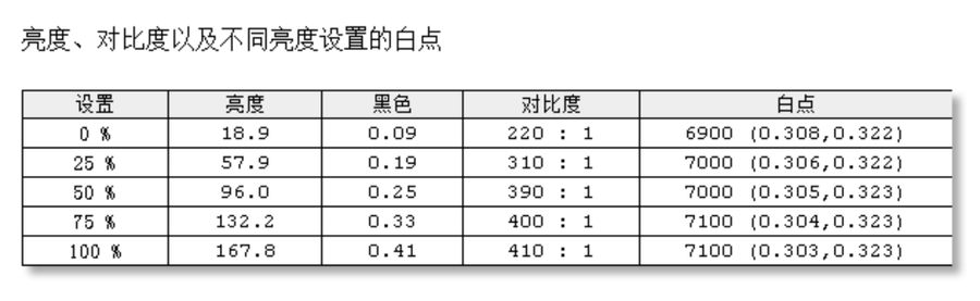 旗舰性能尽显专业 明基PD3220U设计修图4K双雷电3显示器评测