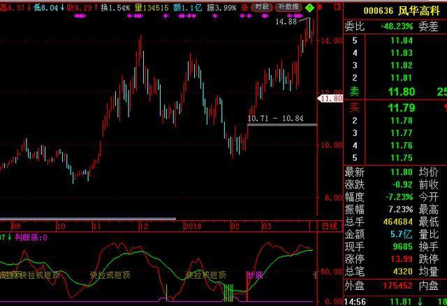 为什么说5万本金以下穷人玩股票一般都会赔？那是因为连“开盘就冲3和5，横7竖8是猛虎”都不知道