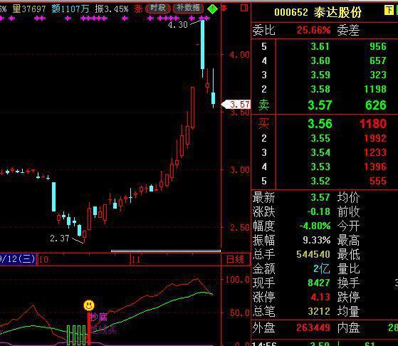 为什么说5万本金以下穷人玩股票一般都会赔？那是因为连“开盘就冲3和5，横7竖8是猛虎”都不知道