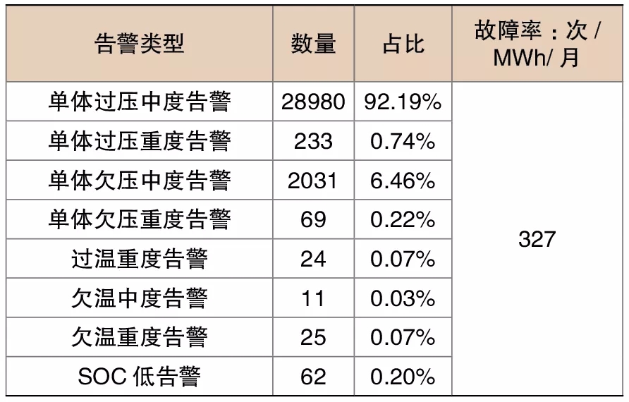 储能电站电池组典型异常告警分析及整改措施研究