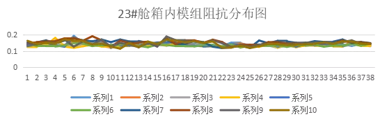 储能电站电池组典型异常告警分析及整改措施研究