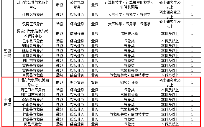 十堰最新招聘！缴纳五险、有双休、高中可报