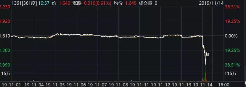 孙杨代言的361度刚刚股价闪崩 市值已不到安踏1.3%