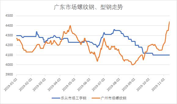 广东型钢今日价格一览表「c型钢今日价格」