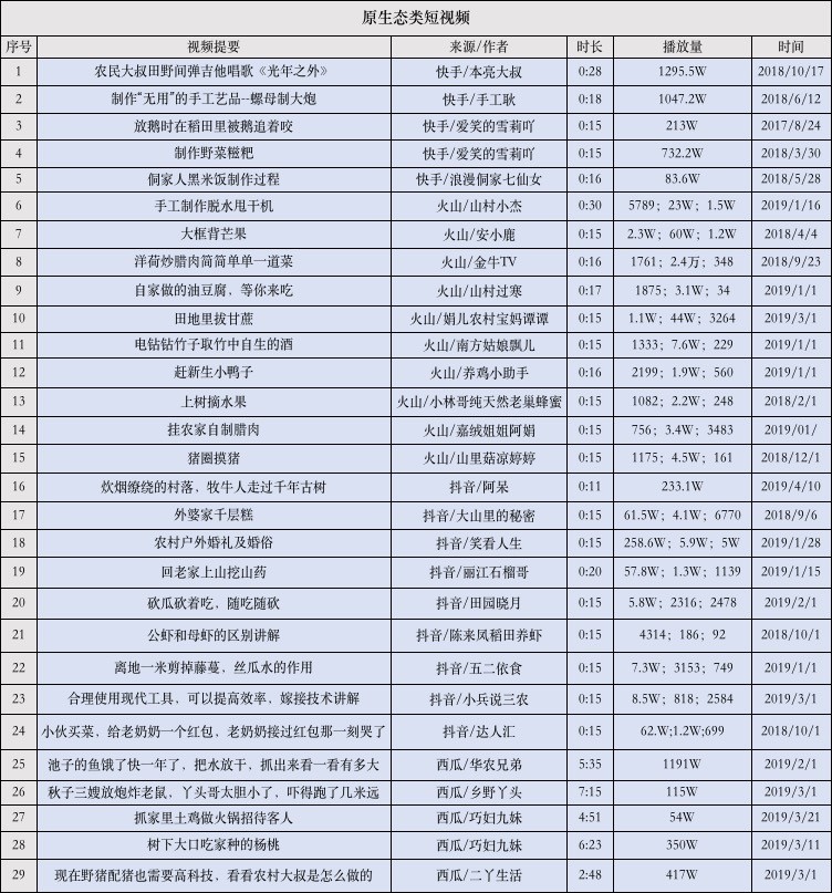 “热呈现”与“冷遮蔽”——短视频中的中国新时代三农形象