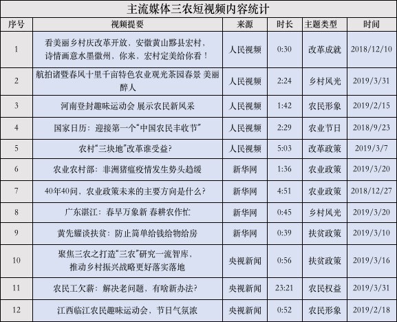 “热呈现”与“冷遮蔽”——短视频中的中国新时代三农形象