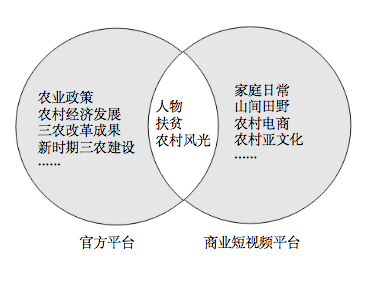 “热呈现”与“冷遮蔽”——短视频中的中国新时代三农形象