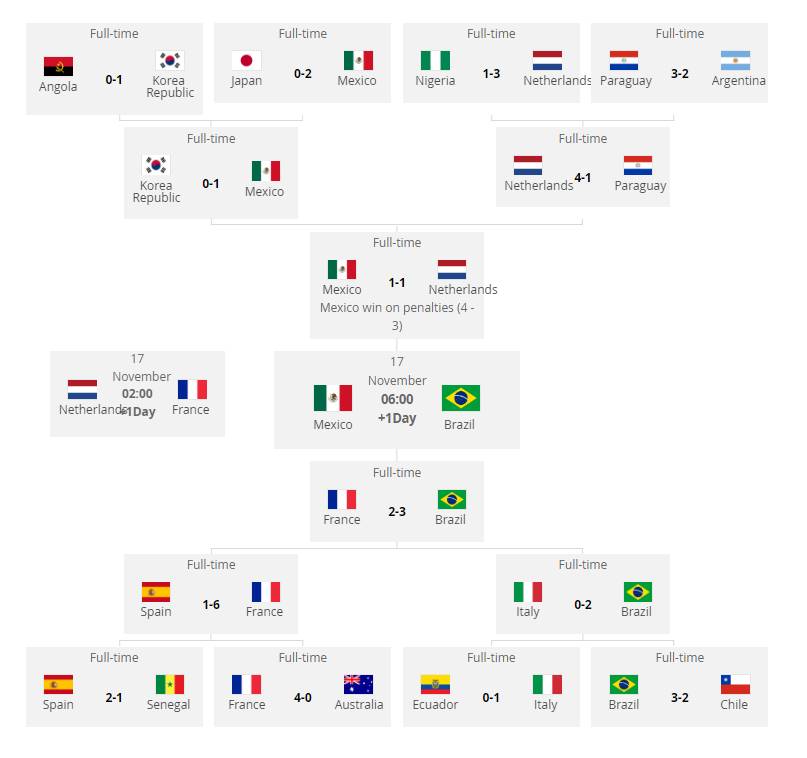 u17世界杯法国巴西(U17世界杯：巴西绝杀法国墨西哥点球淘汰荷兰，巴墨会师决赛)