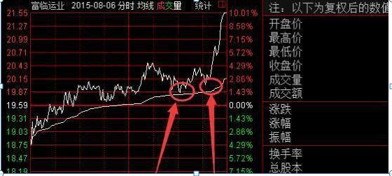 15年来只在“尾盘最后30分钟”选一种股票做！连续挣钱26年，尾盘买入第二日就是红盘