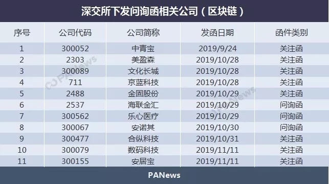 盘点：11家区块链上市公司蹭热点被问询，业务多尚在探索阶段