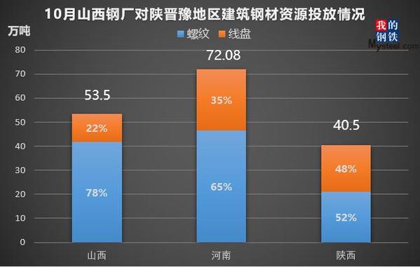 Mysteel：晋陕豫地区建筑钢材资源流向月度报告（10-11月）